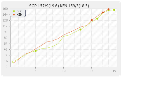 Kenya vs Singapore 24th Match Runs Progression Graph