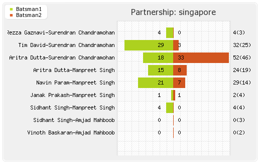 Kenya vs Singapore 24th Match Partnerships Graph