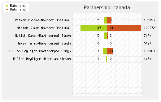 Canada vs Ireland 25th Match Partnerships Graph