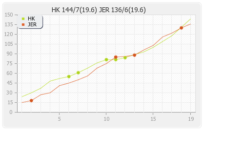 Hong Kong vs Jersey 26th Match Runs Progression Graph