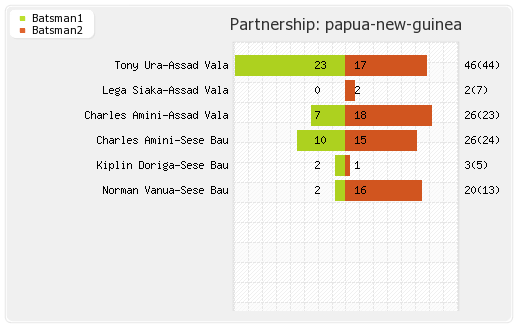 Netherlands vs Papua New Guinea 27th Match Partnerships Graph