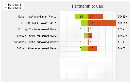 Nigeria vs UAE 28th Match Partnerships Graph