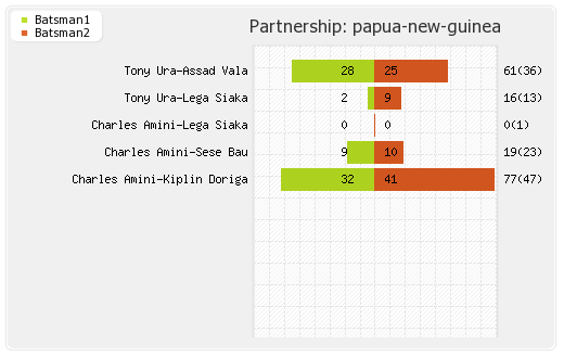 Papua New Guinea vs Singapore 31st Match Partnerships Graph
