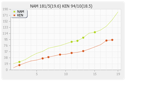 Kenya vs Namibia 33rd Match Runs Progression Graph