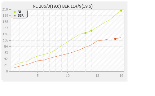 Bermuda vs Netherlands  36th Match Runs Progression Graph