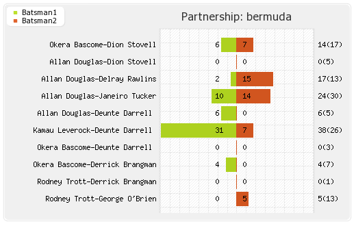 Bermuda vs Netherlands  36th Match Partnerships Graph