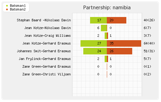 Namibia vs Singapore 37th Match Partnerships Graph