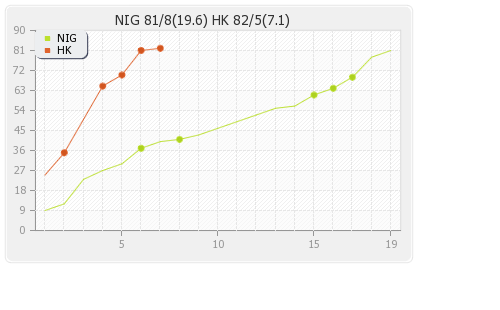 Hong Kong vs Nigeria 39th Match Runs Progression Graph