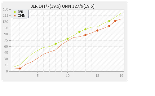 Jersey vs Oman 40th Match Runs Progression Graph