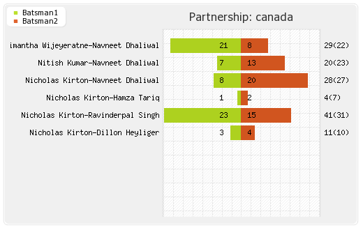 Canada vs UAE 42nd Match Partnerships Graph