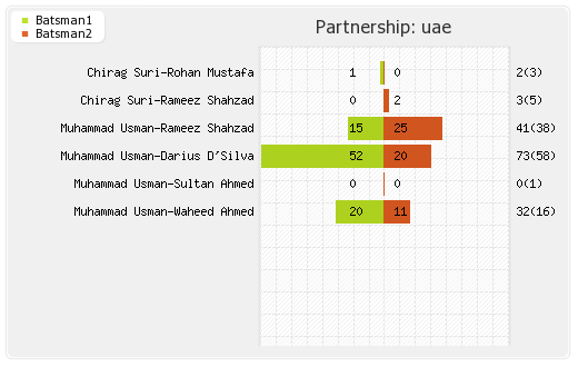 Canada vs UAE 42nd Match Partnerships Graph