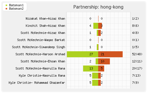Hong Kong vs Oman  Play off 4 Partnerships Graph