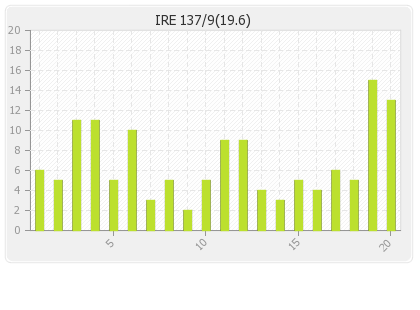 Ireland  Innings Runs Per Over Graph