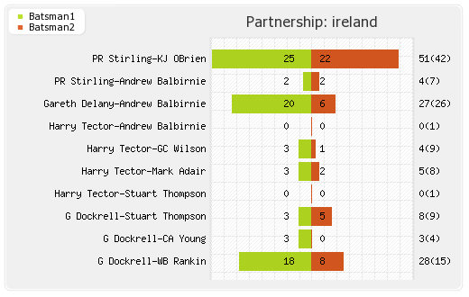 Ireland vs Netherlands Semifinal 1 Partnerships Graph
