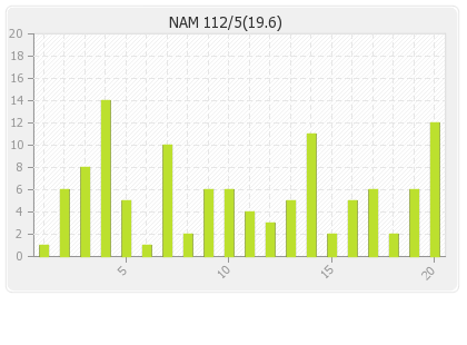 Namibia  Innings Runs Per Over Graph