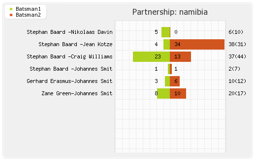 Namibia vs Papua New Guinea Semifinal 2 Partnerships Graph