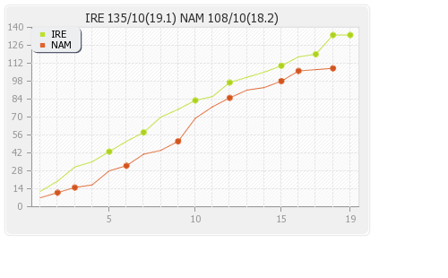 Ireland vs Namibia 3rd place Play Runs Progression Graph