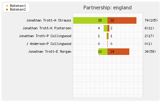 England vs South Africa 4th ODI Partnerships Graph