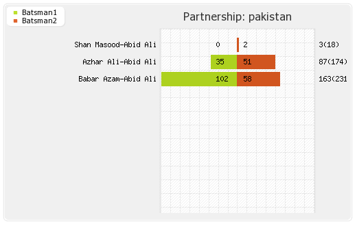 Pakistan vs Sri Lanka 1st Test Partnerships Graph
