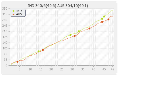 India vs Australia 2nd ODI Runs Progression Graph