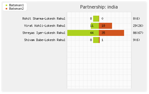 New Zealand vs India 2nd T20I Partnerships Graph