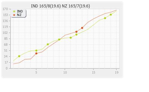 New Zealand vs India 4th T20I Runs Progression Graph