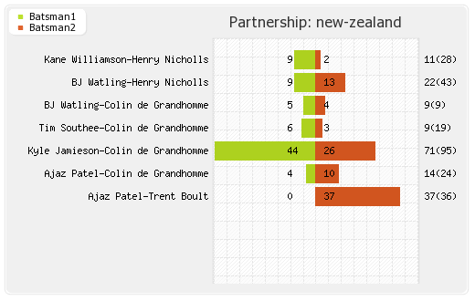 New Zealand vs India 1st Test Partnerships Graph