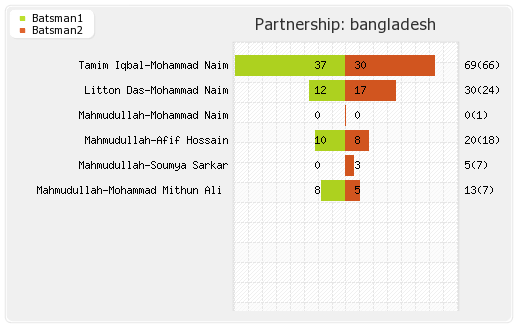 Pakistan vs Bangladesh 1st T20I Partnerships Graph