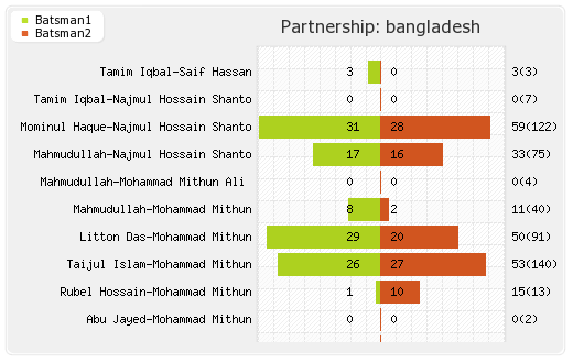 Pakistan vs Bangladesh 1st Test Partnerships Graph