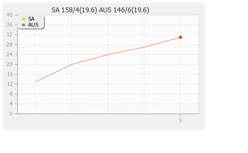 Australia vs South Africa 2nd T20I Runs Progression Graph