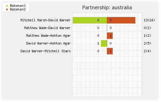 Australia vs South Africa 2nd T20I Partnerships Graph