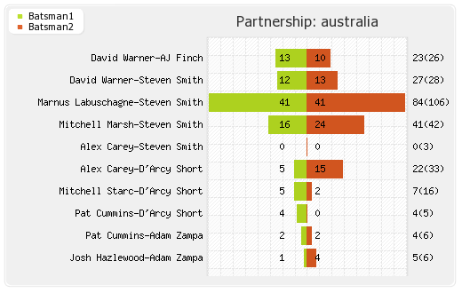 South Africa vs Australia 1st ODI Partnerships Graph