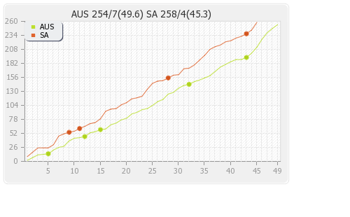South Africa vs Australia 3rd ODI Runs Progression Graph