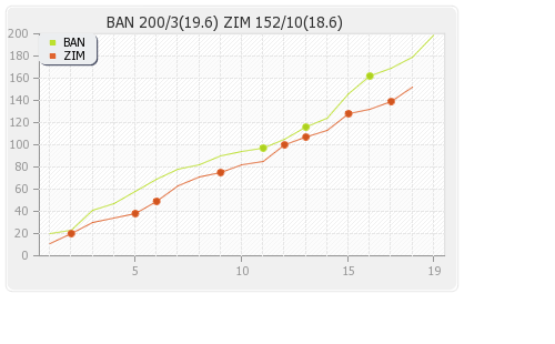 Bangladesh vs Zimbabwe 1st T20I Runs Progression Graph