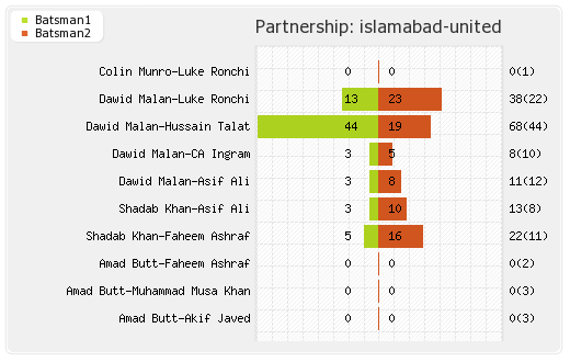Islamabad United vs Quetta Gladiators 1st Match Partnerships Graph