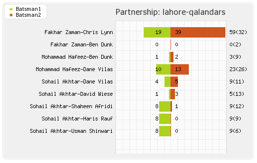Lahore Qalandars vs Multan Sultans 3rd Match Partnerships Graph