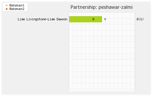 Peshawar Zalmi vs Quetta Gladiators 4th Mattch Partnerships Graph
