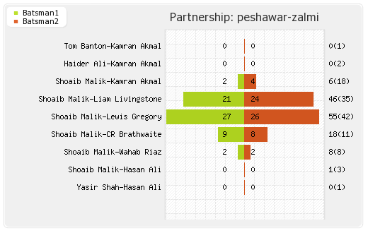 Karachi Kings vs Peshawar Zalmi 15th Match Partnerships Graph