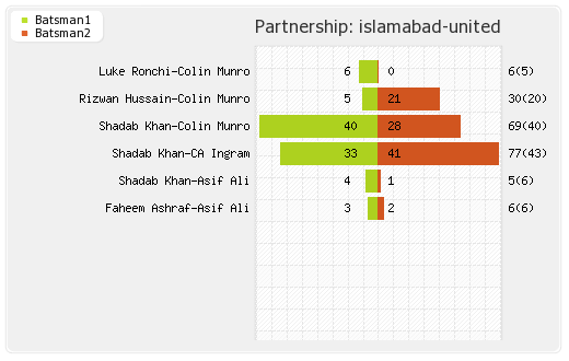 Islamabad United vs Peshawar Zalmi 20th Match Partnerships Graph