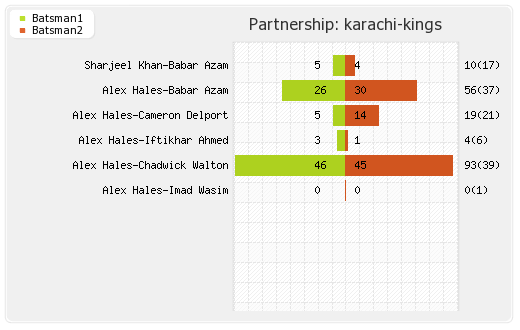 Karachi Kings vs Lahore Qalandars 23rd Match Partnerships Graph
