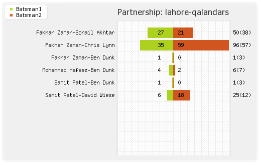 Lahore Qalandars vs Peshawar Zalmi 24th Match Partnerships Graph