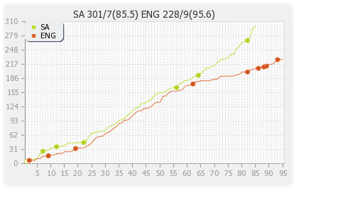 England vs South Africa 1st Test Runs Progression Graph