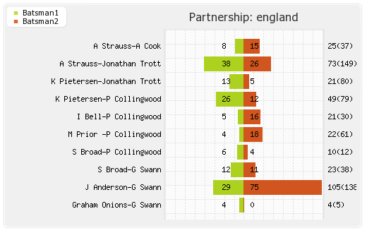 England vs South Africa 1st Test Partnerships Graph