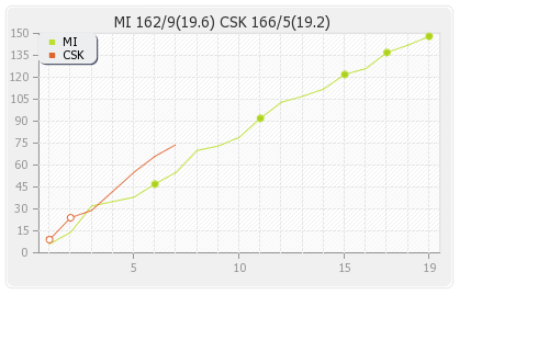 Chennai XI vs Mumbai XI Super Kings won by 5 wickets Runs Progression Graph