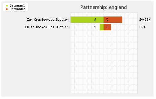 England vs Pakistan 3rd Test Partnerships Graph