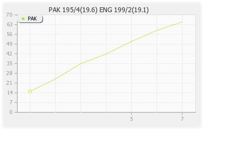 England vs Pakistan 2nd T20I Runs Progression Graph