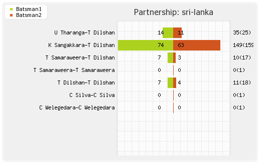 Bangladesh vs Sri Lanka 1st Match Partnerships Graph