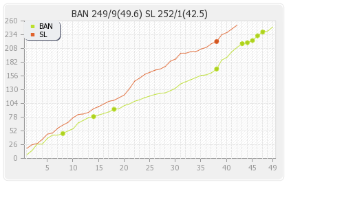 Bangladesh vs Sri Lanka 4th Match Runs Progression Graph