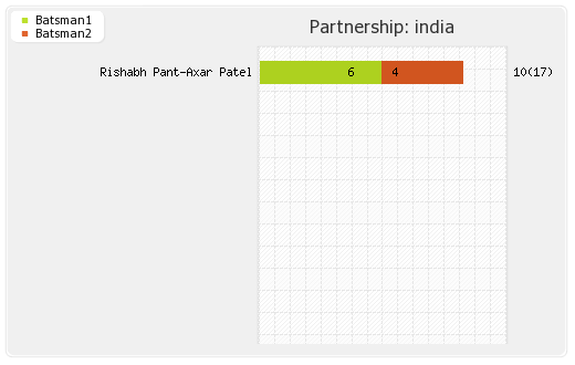 England vs India 2nd Test Partnerships Graph