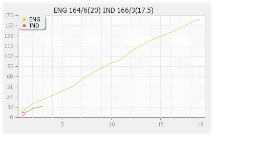 India vs England 2nd T20I Runs Progression Graph